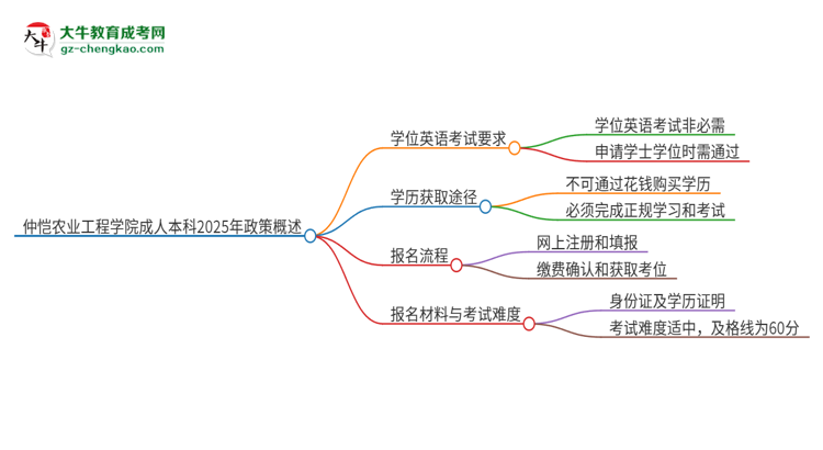 仲愷農(nóng)業(yè)工程學(xué)院成人本科2025年需要考學(xué)位英語(yǔ)嗎？思維導(dǎo)圖