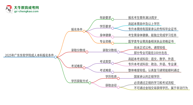 2025年廣東東軟學(xué)院成人本科報名需要滿足哪些限制條件？思維導(dǎo)圖