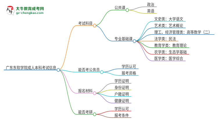 廣東東軟學(xué)院2025年成人本科入學(xué)考試科目有哪些？思維導(dǎo)圖