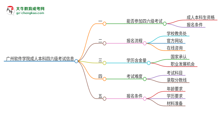 廣州軟件學(xué)院2025年成人本科學(xué)生能參加四六級(jí)考試嗎？思維導(dǎo)圖