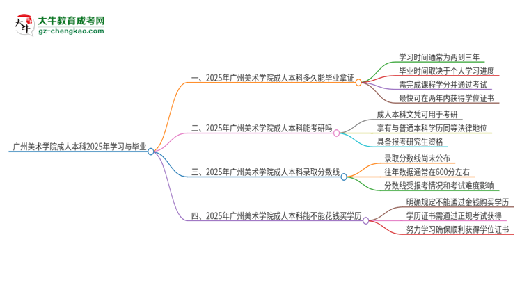 廣州美術學院成人本科2025年需多長時間完成學業(yè)并獲取證書？思維導圖