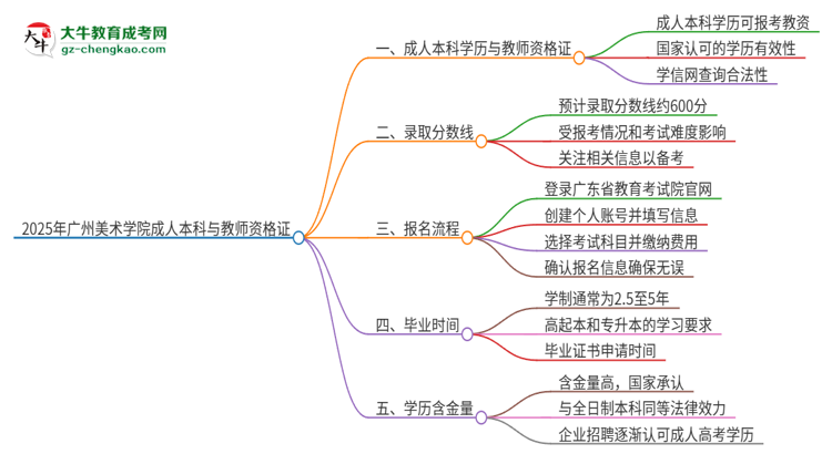 2025年廣州美術學院的成人本科是否符合教師資格證報考條件？思維導圖