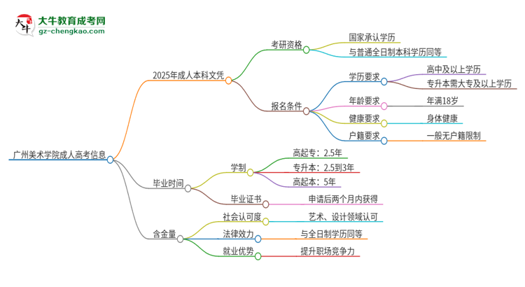 擁有廣州美術(shù)學(xué)院2025年成人本科文憑可以報(bào)考研究生嗎？思維導(dǎo)圖