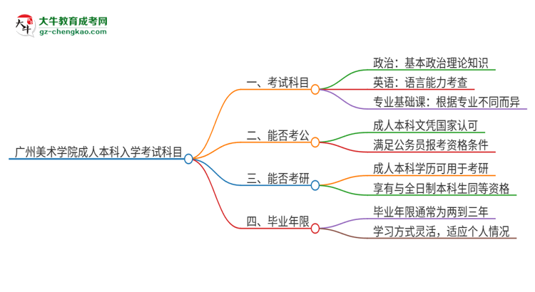 廣州美術(shù)學(xué)院2025年成人本科入學(xué)考試科目有哪些？思維導(dǎo)圖