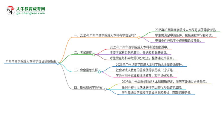 廣州華商學(xué)院2025年成人本科能否獲得學(xué)位證書？思維導(dǎo)圖