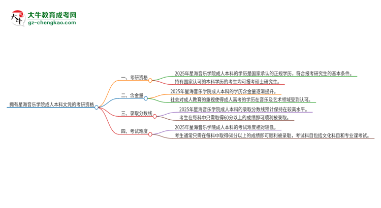 擁有星海音樂學院2025年成人本科文憑可以報考研究生嗎？思維導圖