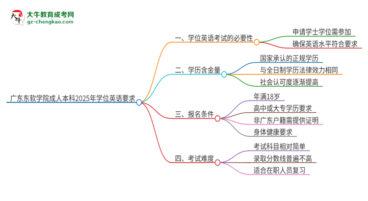 廣東東軟學(xué)院成人本科2025年需要考學(xué)位英語嗎？思維導(dǎo)圖