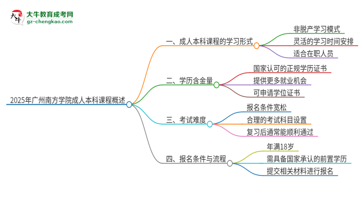 2025年廣州南方學(xué)院的成人本科課程屬于全日制嗎？思維導(dǎo)圖