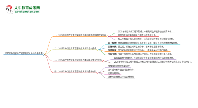 參加2025年仲愷農(nóng)業(yè)工程學院成人本科考試后還能報統(tǒng)招專升本嗎？思維導圖