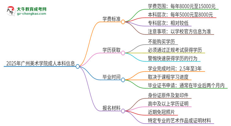 2025年廣州美術(shù)學(xué)院成人本科的學(xué)費(fèi)標(biāo)準(zhǔn)是多少？思維導(dǎo)圖