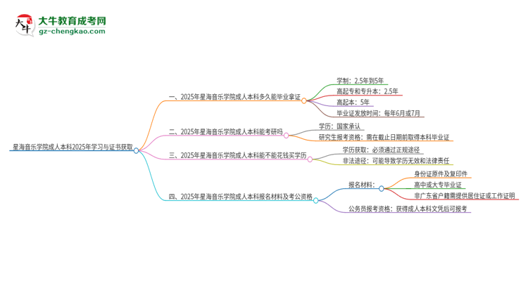 星海音樂學(xué)院成人本科2025年需多長時間完成學(xué)業(yè)并獲取證書？思維導(dǎo)圖