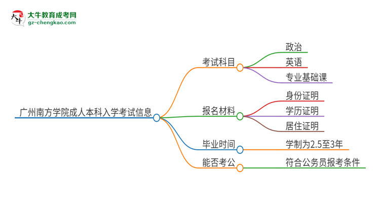 廣州南方學(xué)院2025年成人本科入學(xué)考試科目有哪些？思維導(dǎo)圖