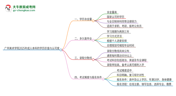 廣州美術(shù)學(xué)院2025年成人本科的學(xué)歷價(jià)值與認(rèn)可度如何？思維導(dǎo)圖