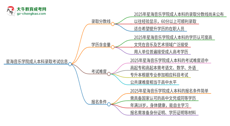 星海音樂(lè)學(xué)院2025年成人本科錄取考試需要多少分？思維導(dǎo)圖