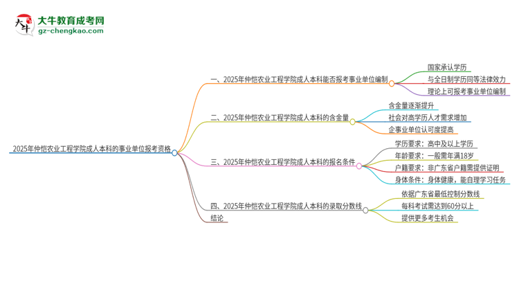 2025年持有仲愷農(nóng)業(yè)工程學(xué)院成人本科學(xué)歷能考事業(yè)單位編制嗎？思維導(dǎo)圖