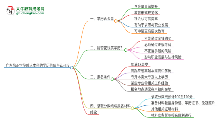 廣東培正學(xué)院2025年成人本科的學(xué)歷價值與認可度如何？思維導(dǎo)圖