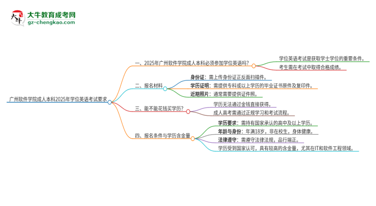 廣州軟件學院成人本科2025年需要考學位英語嗎？思維導圖