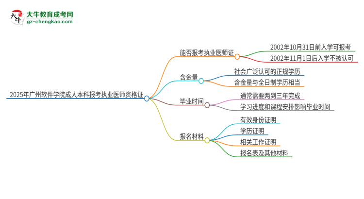 2025年廣州軟件學(xué)院成人本科可否報(bào)考執(zhí)業(yè)醫(yī)師資格證？思維導(dǎo)圖