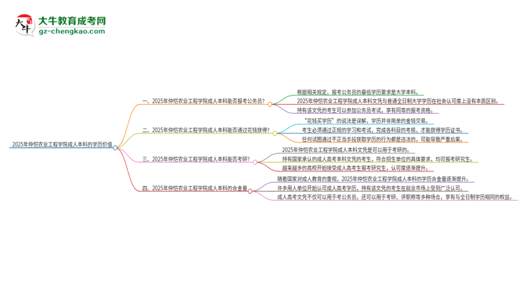 可以用仲愷農(nóng)業(yè)工程學(xué)院2025年成人本科學(xué)歷報(bào)考公務(wù)員嗎？思維導(dǎo)圖