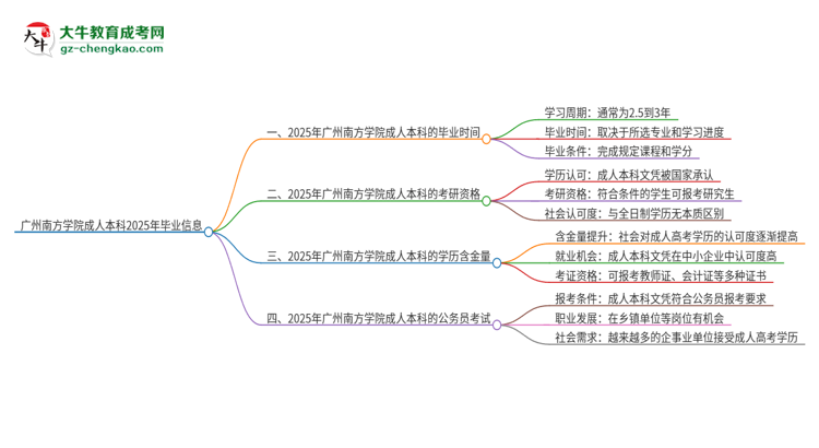 廣州南方學(xué)院成人本科2025年需多長時間完成學(xué)業(yè)并獲取證書？思維導(dǎo)圖