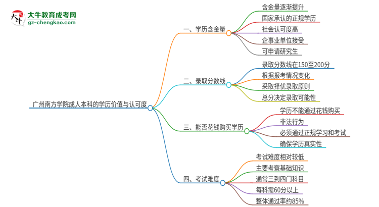 廣州南方學院2025年成人本科的學歷價值與認可度如何？思維導圖