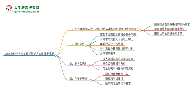 2025年仲愷農(nóng)業(yè)工程學(xué)院成人本科可否報(bào)考執(zhí)業(yè)醫(yī)師資格證？思維導(dǎo)圖