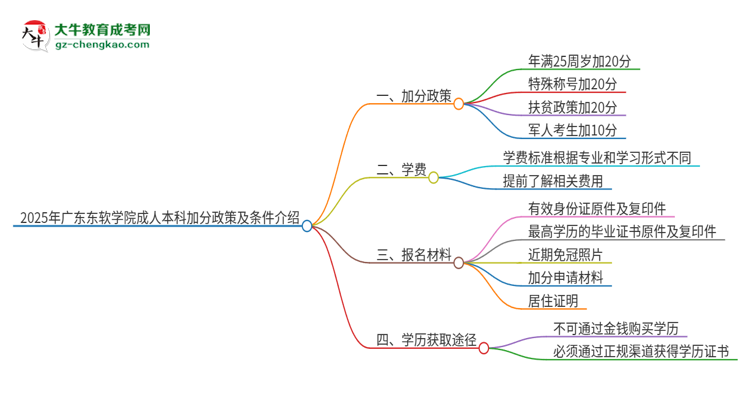 2025年廣東東軟學(xué)院成人本科加分政策及條件介紹思維導(dǎo)圖