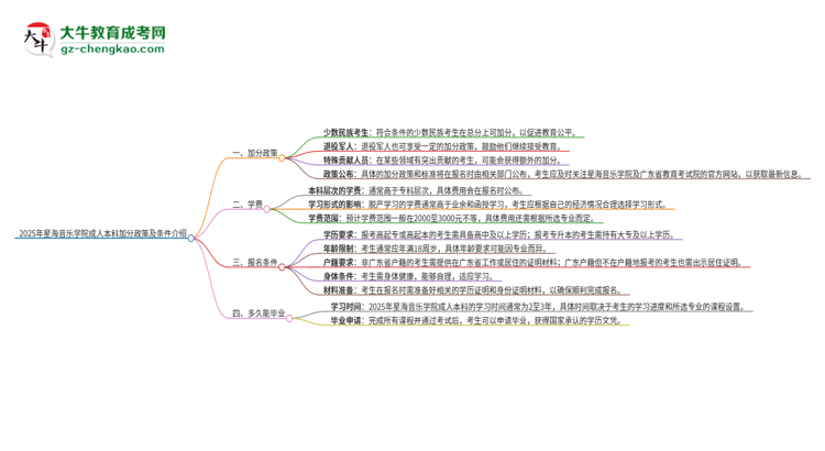 2025年星海音樂學(xué)院成人本科加分政策及條件介紹思維導(dǎo)圖