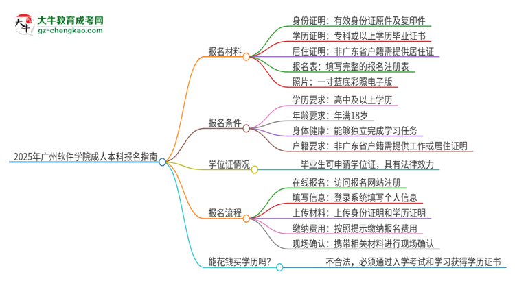 2025年廣州軟件學(xué)院成人本科報名需要準備哪些材料？思維導(dǎo)圖