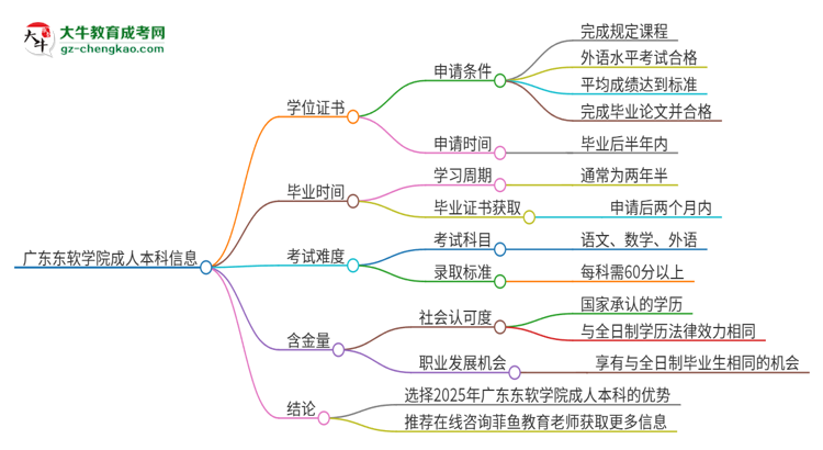 廣東東軟學(xué)院2025年成人本科能否獲得學(xué)位證書(shū)？思維導(dǎo)圖