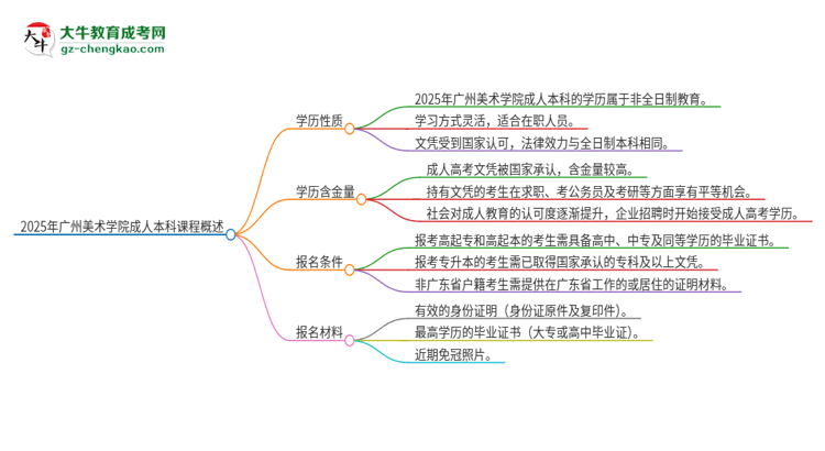 2025年廣州美術(shù)學(xué)院的成人本科課程屬于全日制嗎？思維導(dǎo)圖