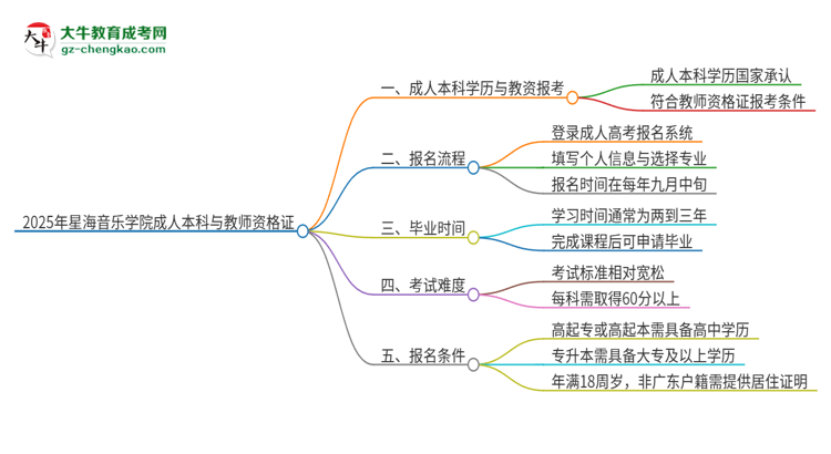 2025年星海音樂(lè)學(xué)院的成人本科是否符合教師資格證報(bào)考條件？思維導(dǎo)圖