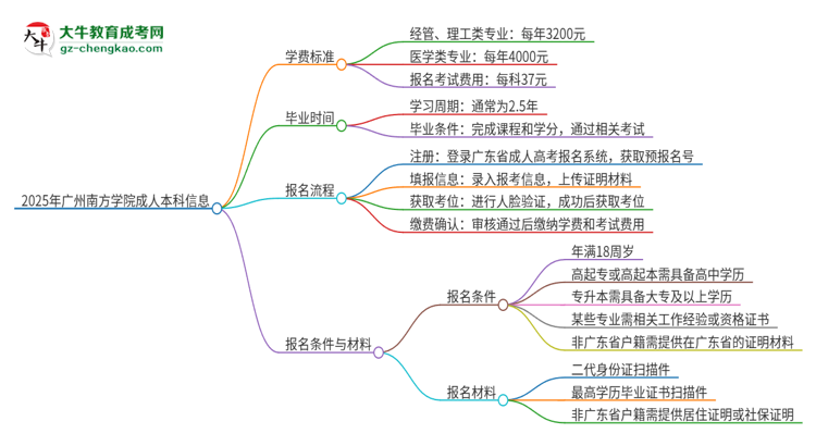 2025年廣州南方學(xué)院成人本科的學(xué)費(fèi)標(biāo)準(zhǔn)是多少？思維導(dǎo)圖