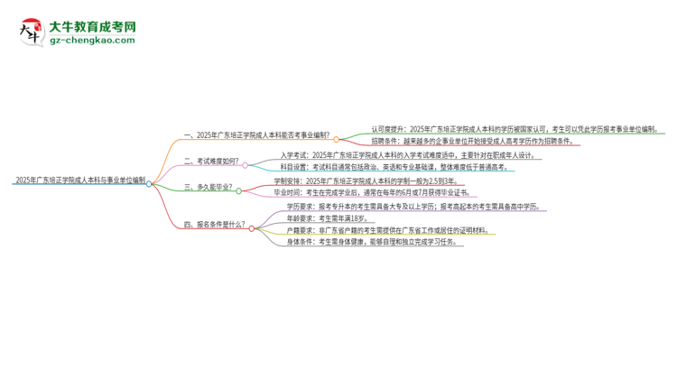 2025年持有廣東培正學(xué)院成人本科學(xué)歷能考事業(yè)單位編制嗎？思維導(dǎo)圖