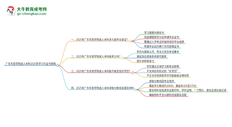 廣東東軟學(xué)院成人本科2025年需多長時間完成學(xué)業(yè)并獲取證書？思維導(dǎo)圖