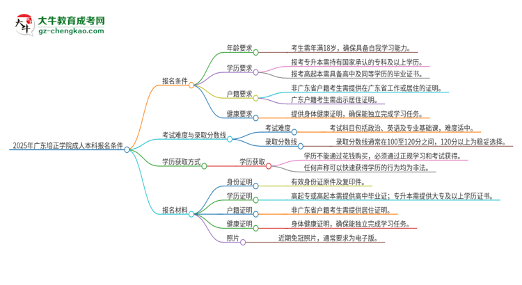 2025年廣東培正學(xué)院成人本科報名需要滿足哪些限制條件？思維導(dǎo)圖