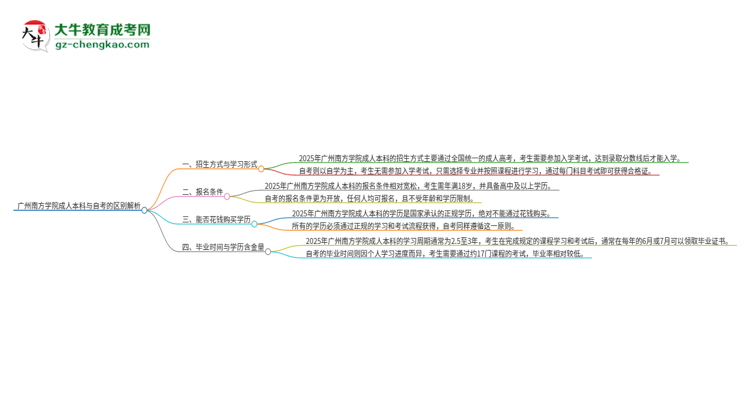 廣州南方學(xué)院成人本科與自考的區(qū)別解析2025版思維導(dǎo)圖