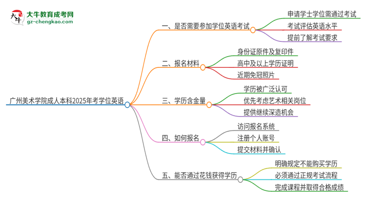 廣州美術(shù)學(xué)院成人本科2025年需要考學(xué)位英語(yǔ)嗎？思維導(dǎo)圖