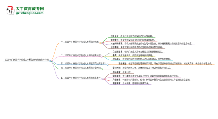 2025年廣州美術學院成人本科加分政策及條件介紹思維導圖