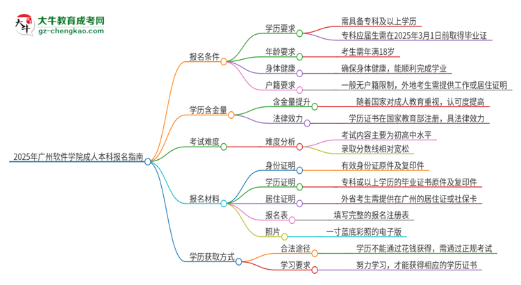 2025年廣州軟件學院成人本科報名需要滿足哪些限制條件？思維導圖