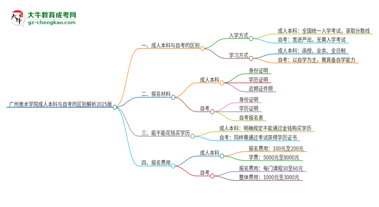 廣州美術(shù)學(xué)院成人本科與自考的區(qū)別解析2025版思維導(dǎo)圖