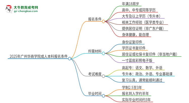 2025年廣州華商學(xué)院成人本科報(bào)名需要滿足哪些限制條件？思維導(dǎo)圖