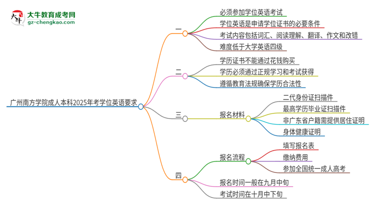 廣州南方學院成人本科2025年需要考學位英語嗎？思維導圖