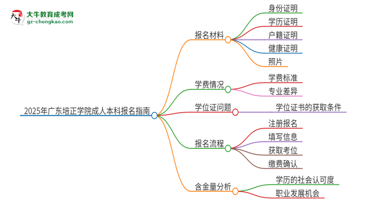 2025年廣東培正學(xué)院成人本科報(bào)名需要準(zhǔn)備哪些材料？思維導(dǎo)圖