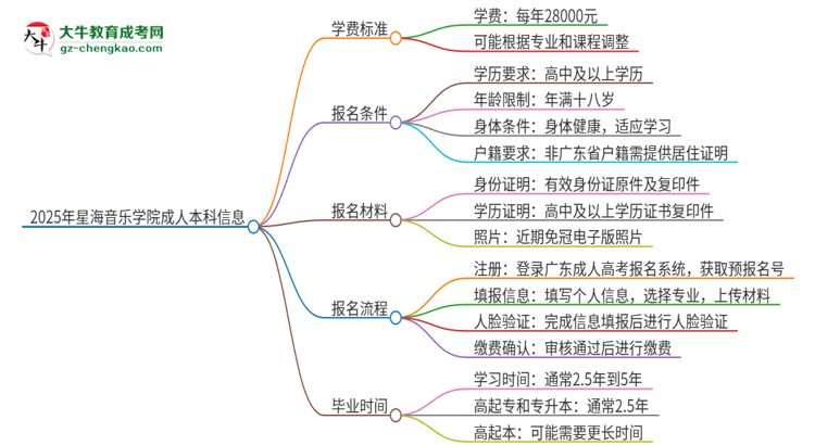 2025年星海音樂學院成人本科的學費標準是多少？思維導圖