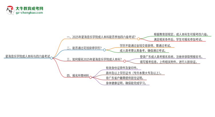 星海音樂學(xué)院2025年成人本科學(xué)生能參加四六級考試嗎？思維導(dǎo)圖