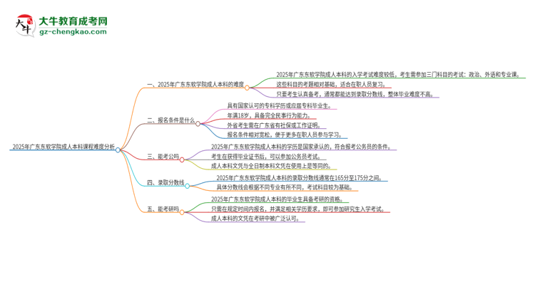 2025年廣東東軟學(xué)院成人本科課程難度如何？思維導(dǎo)圖