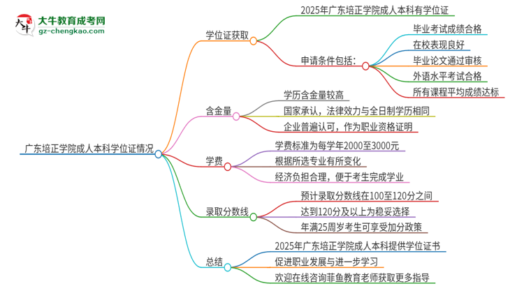 廣東培正學(xué)院2025年成人本科能否獲得學(xué)位證書？思維導(dǎo)圖