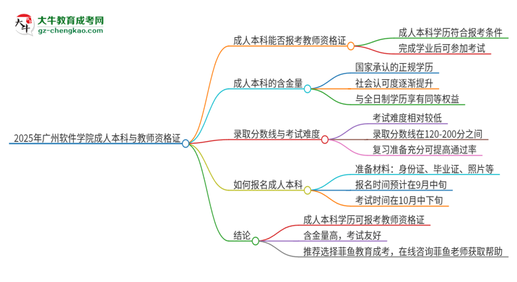 2025年廣州軟件學院的成人本科是否符合教師資格證報考條件？思維導圖