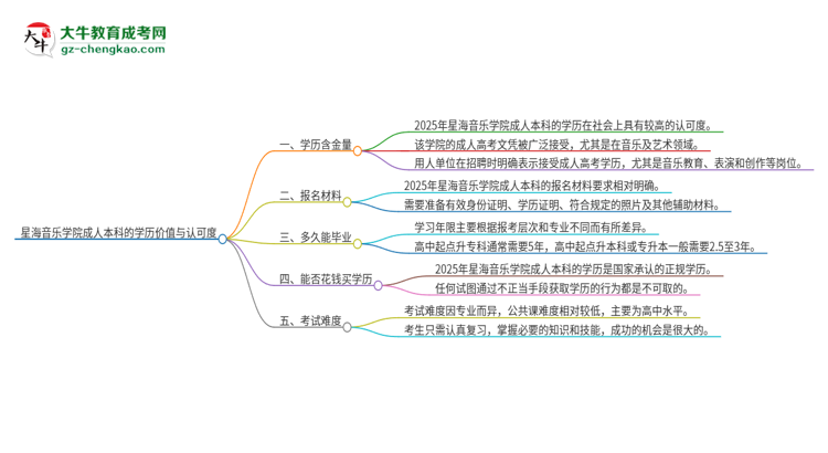 星海音樂學院2025年成人本科的學歷價值與認可度如何？思維導圖